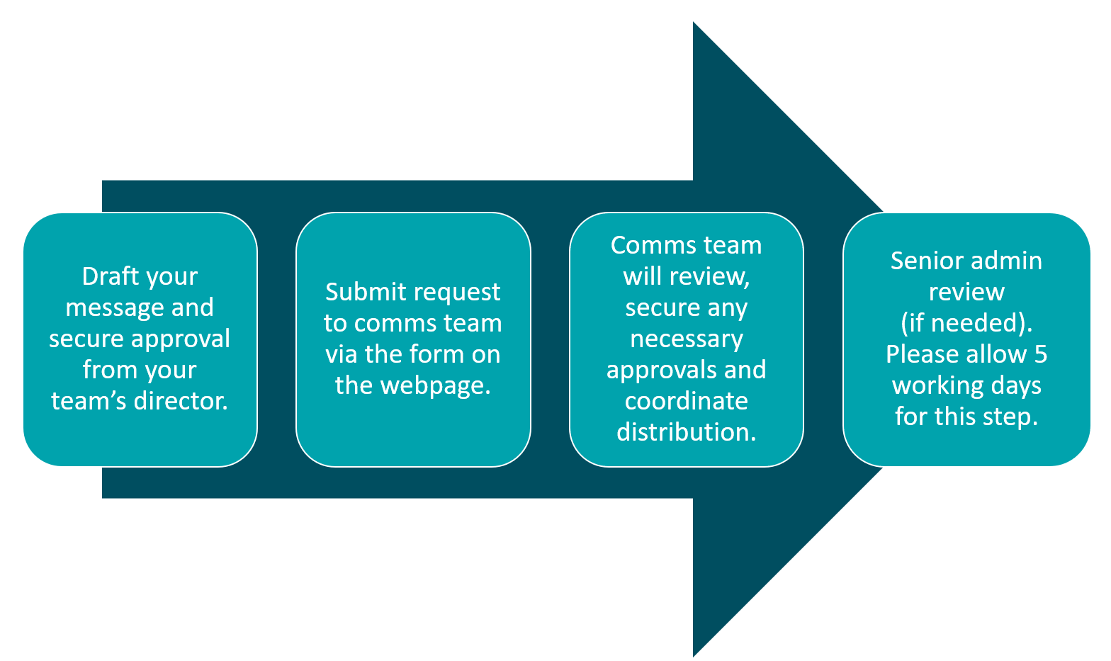 Communications Process Overview